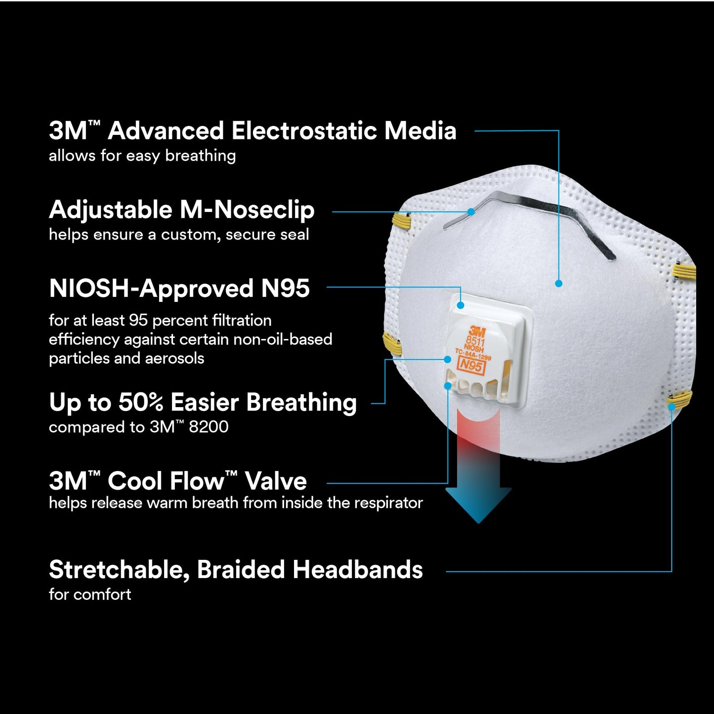 3M™ Sanding and Fiberglass Valved Respirator 8511H1-DC-PS, 1ea/pk, 12 pks/cs